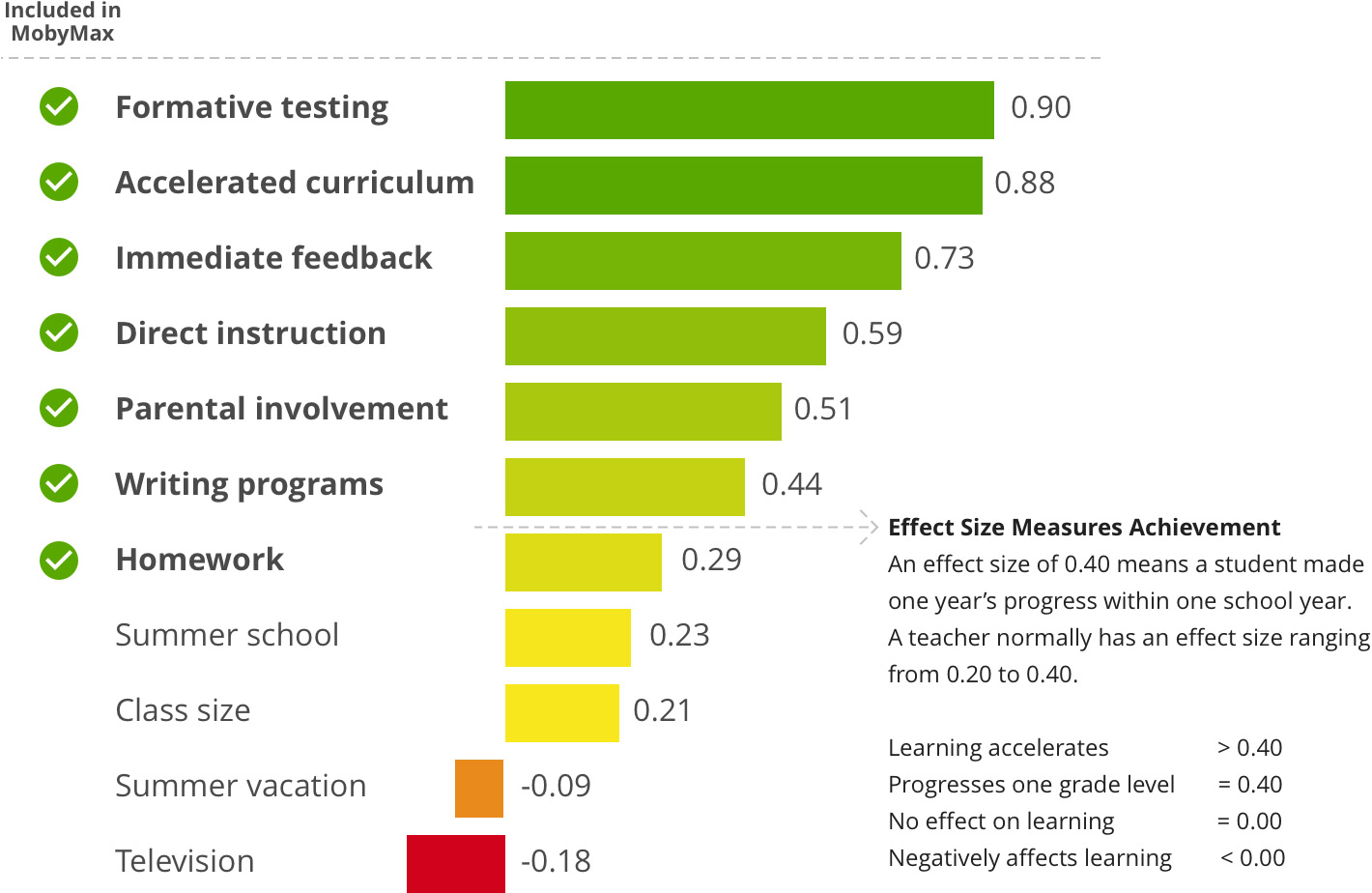 Chart of MobyMax pedagogy effect sizes