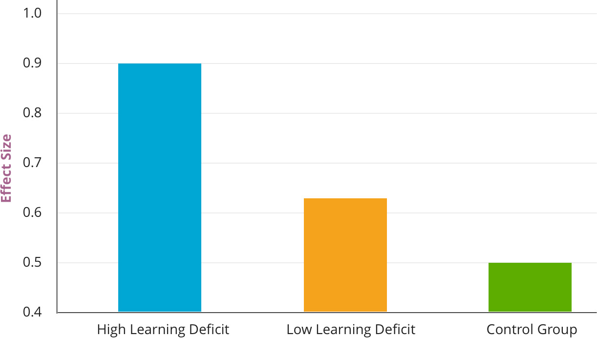 Students with high learning deficiencies gained the most with MobyMax