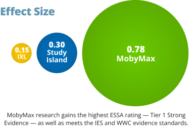 Effect size comparison between MobyMax and other leading solutions
