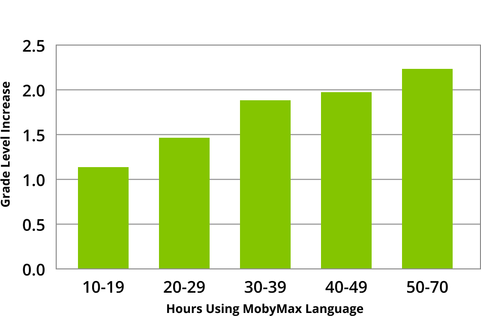 Language grade level growth results for 2023