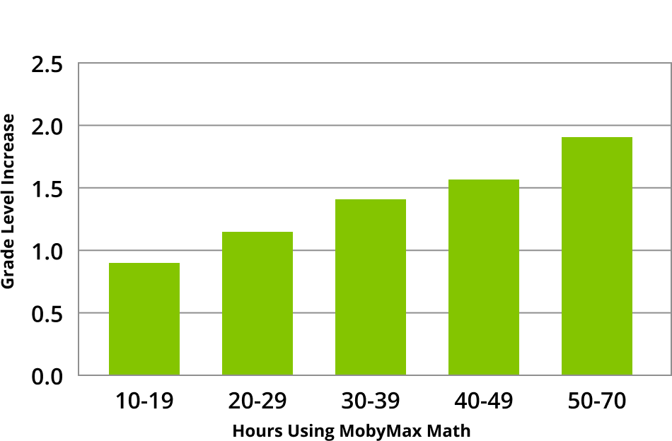 Math grade level growth results for 2023