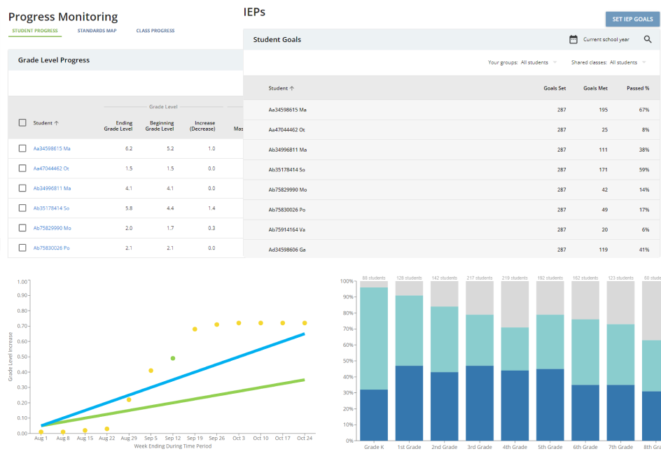 MobyMax IEP goals and progress monitoring
